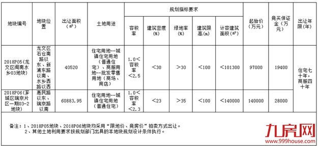 漳州最强“土拍月”来袭! 两场土拍4宗地块出让! 楼市会升温吗?——九房网 漳州最强“土拍月”来袭! 两场土拍4宗地块出让! 楼市会升温吗?——九房网