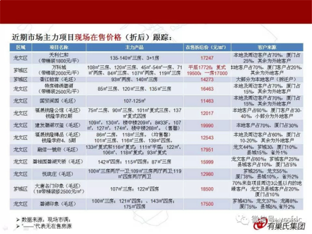 均价14370元/平!漳州楼市上周成交175套,环比涨幅超5成——九房网 均价14370元/平!漳州楼市上周成交175套,环比涨幅超5成——九房网