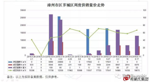 均价14370元/平!漳州楼市上周成交175套,环比涨幅超5成——九房网 均价14370元/平!漳州楼市上周成交175套,环比涨幅超5成——九房网