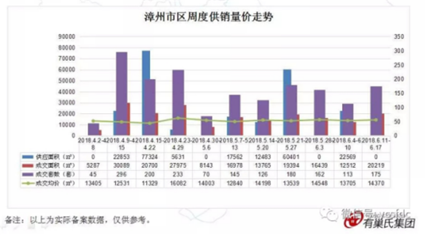 均价14370元/平!漳州楼市上周成交175套,环比涨幅超5成——九房网 均价14370元/平!漳州楼市上周成交175套,环比涨幅超5成——九房网