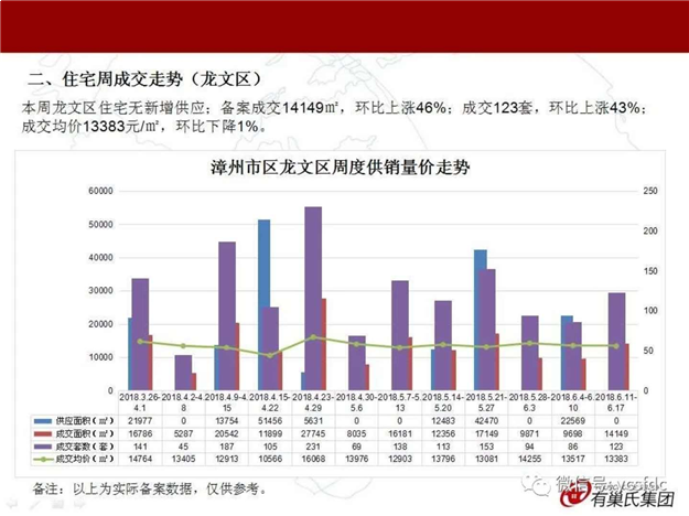 均价14370元/平!漳州上周一手住宅成交175套,环涨超5成——九房网 均价14370元/平!漳州上周一手住宅成交175套,环涨超5成——九房网