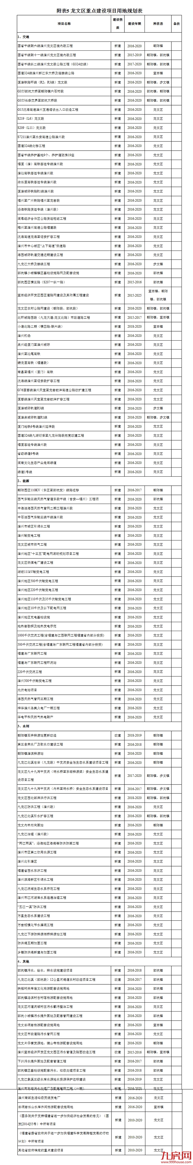 龙文最新土地规划总体方案公布，涉及新建一个机场，厦漳城际轨道R1、R3线……——九房网