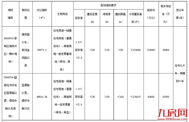最高楼面价9994元/平!刚刚漳州市区土拍落锤,宝龙、正荣各夺一地!——九房网 最高楼面价9994元/平!刚刚漳州市区土拍落锤,宝龙、正荣各夺一地!——九房网