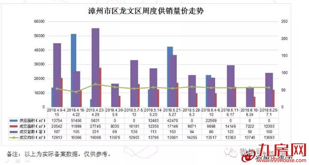 跌了!上周漳州一手住宅成交均价13589元/平!环降10%!——九房网 跌了!上周漳州一手住宅成交均价13589元/平!环降10%!——九房网