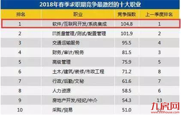 2018漳州九大平均生活标准出炉,你拖后腿了吗?——九房网 2018漳州九大平均生活标准出炉,你拖后腿了吗?——九房网