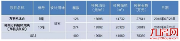 最新! 漳州又有两个项目取得预售证,400套住宅将入市!——九房网 最新! 漳州又有两个项目取得预售证,400套住宅将入市!——九房网