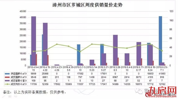 跌了!上周漳州一手住宅成交均价13589元/平!环降10%!——九房网 跌了!上周漳州一手住宅成交均价13589元/平!环降10%!——九房网