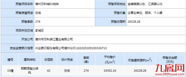 最新! 漳州又有两个项目取得预售证,400套住宅将入市!——九房网 最新! 漳州又有两个项目取得预售证,400套住宅将入市!——九房网