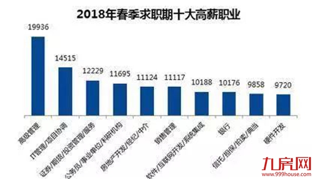 2018漳州九大平均生活标准出炉,你拖后腿了吗?——九房网 2018漳州九大平均生活标准出炉,你拖后腿了吗?——九房网