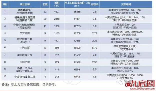 跌了!上周漳州一手住宅成交均价13589元/平!环降10%!——九房网 跌了!上周漳州一手住宅成交均价13589元/平!环降10%!——九房网