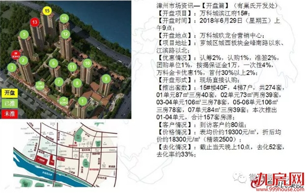 跌了!上周漳州一手住宅成交均价13589元/平!环降10%!——九房网 跌了!上周漳州一手住宅成交均价13589元/平!环降10%!——九房网