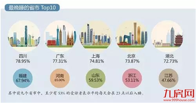 2018漳州九大平均生活标准出炉,你拖后腿了吗?——九房网 2018漳州九大平均生活标准出炉,你拖后腿了吗?——九房网