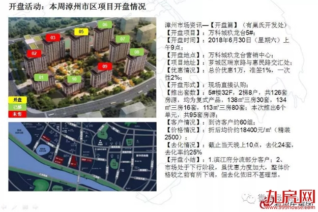 跌了!上周漳州一手住宅成交均价13589元/平!环降10%!——九房网 跌了!上周漳州一手住宅成交均价13589元/平!环降10%!——九房网