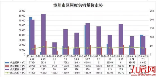 跌了!上周漳州一手住宅成交均价13589元/平!环降10%!——九房网 跌了!上周漳州一手住宅成交均价13589元/平!环降10%!——九房网