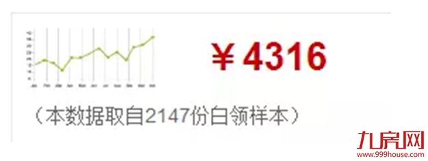 2018漳州九大平均生活标准出炉,你拖后腿了吗?——九房网 2018漳州九大平均生活标准出炉,你拖后腿了吗?——九房网