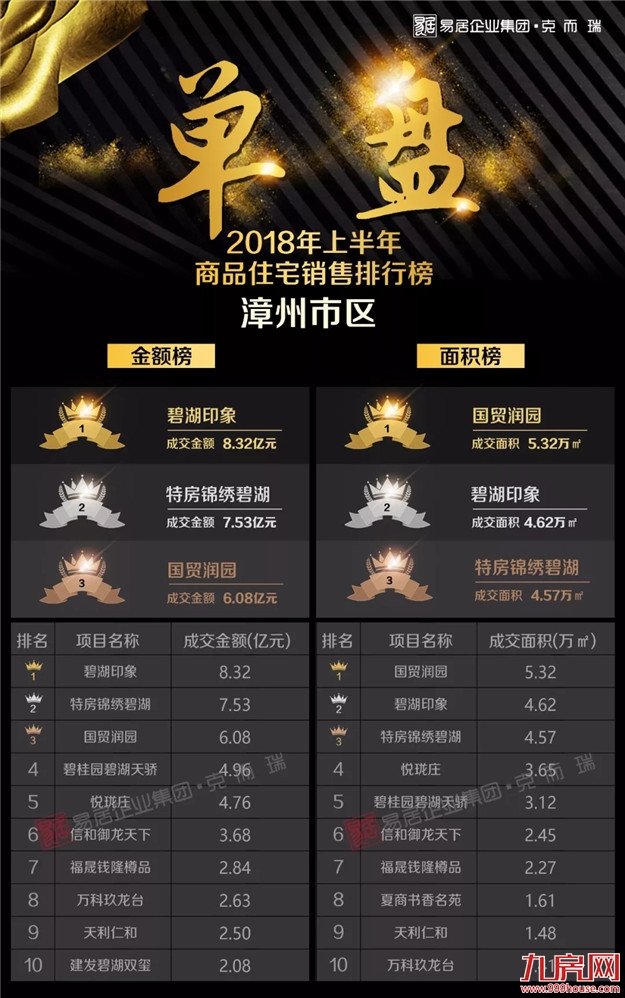 最新!漳州楼市2018上半场成绩单出炉, 这些信号不可忽视……——九房网 最新!漳州楼市2018上半场成绩单出炉, 这些信号不可忽视……——九房网