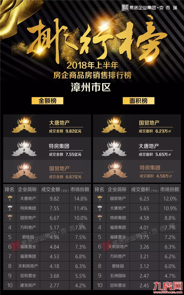 最新!漳州楼市2018上半场成绩单出炉, 这些信号不可忽视……——九房网 最新!漳州楼市2018上半场成绩单出炉, 这些信号不可忽视……——九房网