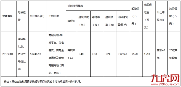 快讯!漳华路一宗商服用地将于8月9日网上挂牌出让——九房网 快讯!漳华路一宗商服用地将于8月9日网上挂牌出让——九房网