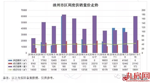 超全!漳州最新房价来了! 32家主力楼盘售价都在这,买房的快收藏!——九房网 超全!漳州最新房价来了! 32家主力楼盘售价都在这,买房的快收藏!——九房网