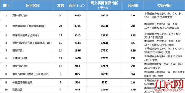 超全!漳州最新房价来了! 32家主力楼盘售价都在这,买房的快收藏!——九房网 超全!漳州最新房价来了! 32家主力楼盘售价都在这,买房的快收藏!——九房网