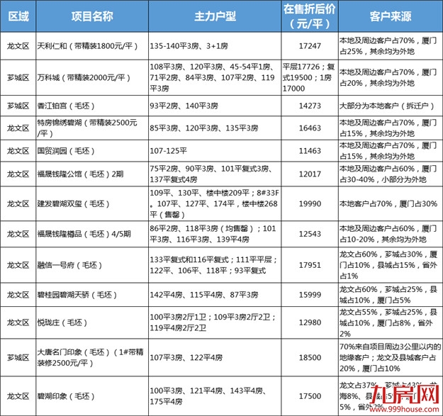 超全!漳州最新房价来了! 32家主力楼盘售价都在这,买房的快收藏!——九房网 超全!漳州最新房价来了! 32家主力楼盘售价都在这,买房的快收藏!——九房网