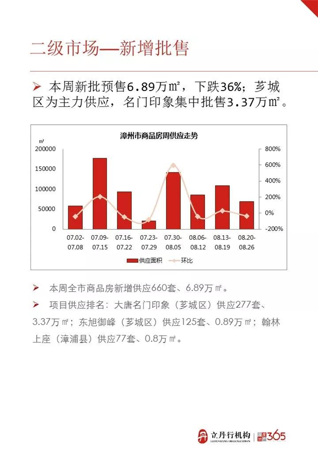 成交均价10294元/平！上周漳州新房成交779套，这个区最抢手——九房网