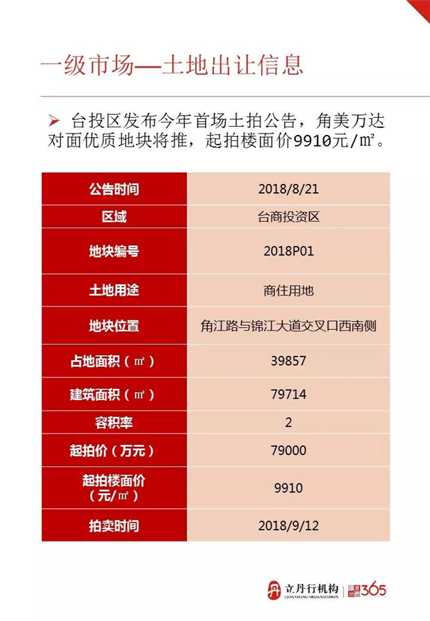 成交均价10294元/平！上周漳州新房成交779套，这个区最抢手——九房网