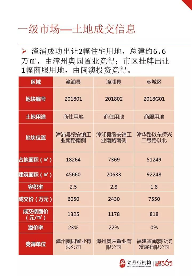 成交均价10294元/平！上周漳州新房成交779套，这个区最抢手——九房网