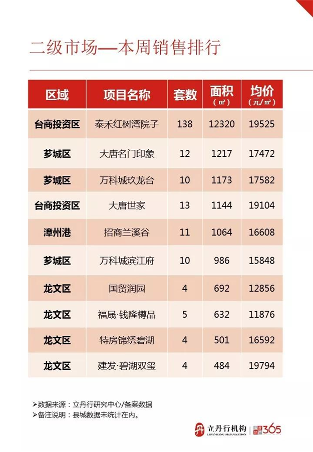 成交均价10294元/平！上周漳州新房成交779套，这个区最抢手——九房网