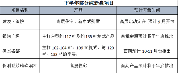 盯紧了!下半年买房,看准它们!漳州又一波纯新盘即将上线!——九房网 盯紧了!下半年买房,看准它们!漳州又一波纯新盘即将上线!——九房网