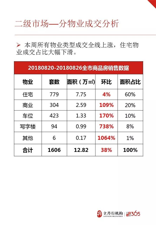 成交均价10294元/平！上周漳州新房成交779套，这个区最抢手——九房网