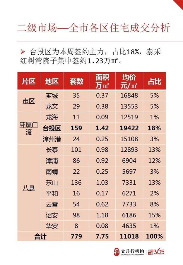 成交均价10294元/平！上周漳州新房成交779套，这个区最抢手——九房网