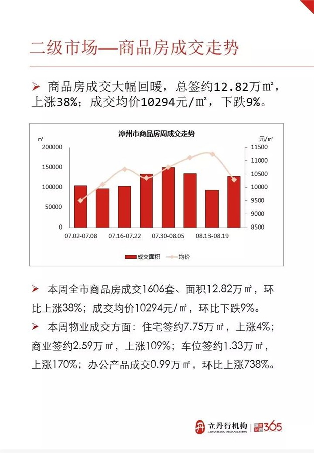 成交均价10294元/平！上周漳州新房成交779套，这个区最抢手——九房网