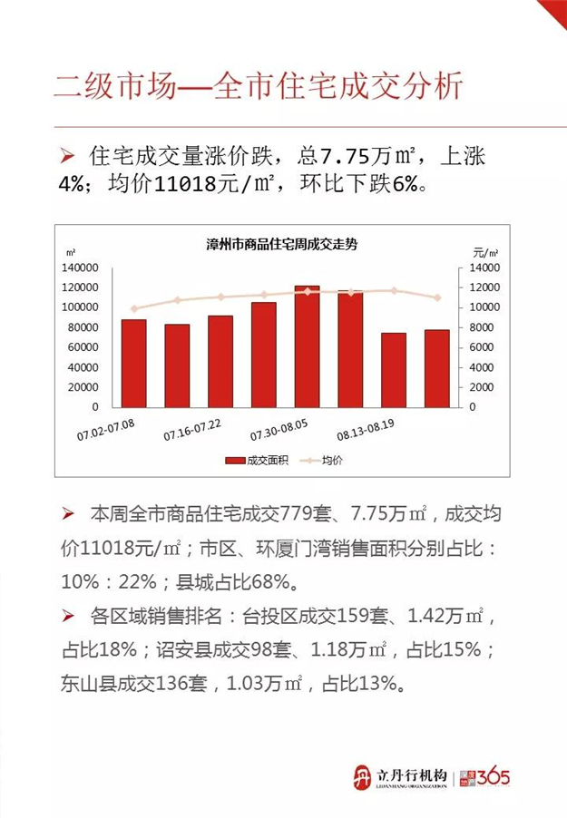 成交均价10294元/平！上周漳州新房成交779套，这个区最抢手——九房网