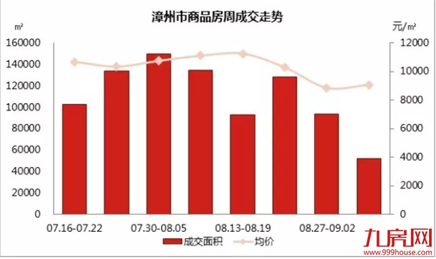 9月开盘榜来了!漳州这7个楼盘随时入市,房价最低“6”字头!——九房网 9月开盘榜来了!漳州这7个楼盘随时入市,房价最低“6”字头!——九房网