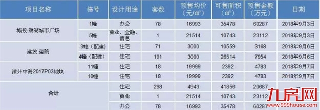 9月开盘榜来了!漳州这7个楼盘随时入市,房价最低“6”字头!——九房网 9月开盘榜来了!漳州这7个楼盘随时入市,房价最低“6”字头!——九房网