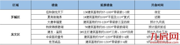 9月开盘榜来了!漳州这7个楼盘随时入市,房价最低“6”字头!——九房网 9月开盘榜来了!漳州这7个楼盘随时入市,房价最低“6”字头!——九房网