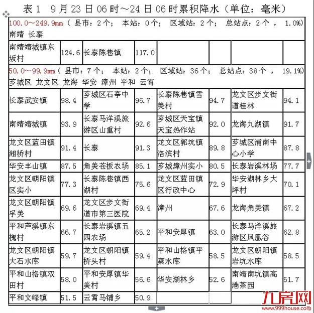 紧急救援 | 2191次闪电“光顾”漳州!石亭多辆车被淹至车窗!——九房网 紧急救援 | 2191次闪电“光顾”漳州!石亭多辆车被淹至车窗!——九房网