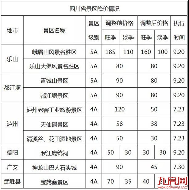 史无前例!全国314个景区集体降价(附价目表)——九房网 史无前例!全国314个景区集体降价(附价目表)——九房网