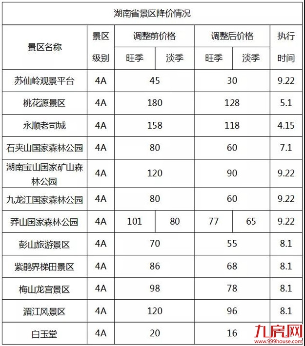 史无前例!全国314个景区集体降价(附价目表)——九房网 史无前例!全国314个景区集体降价(附价目表)——九房网