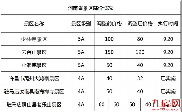 史无前例!全国314个景区集体降价(附价目表)——九房网 史无前例!全国314个景区集体降价(附价目表)——九房网