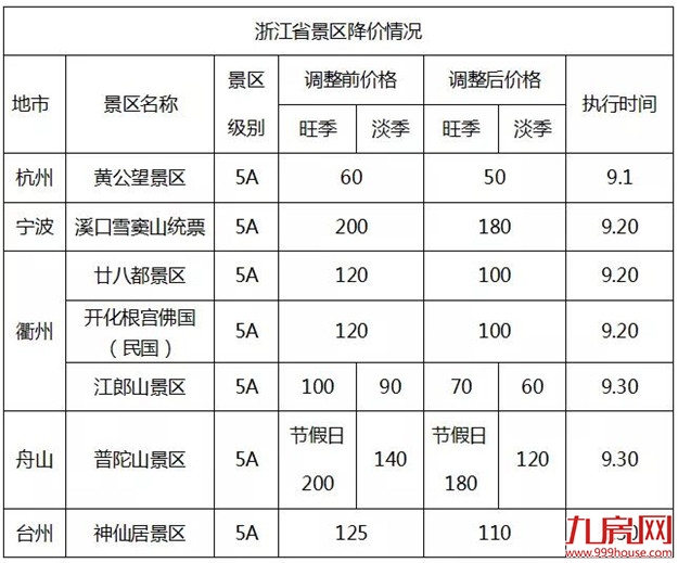 史无前例!全国314个景区集体降价(附价目表)——九房网 史无前例!全国314个景区集体降价(附价目表)——九房网
