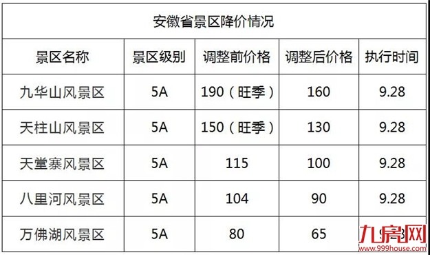 史无前例!全国314个景区集体降价(附价目表)——九房网 史无前例!全国314个景区集体降价(附价目表)——九房网