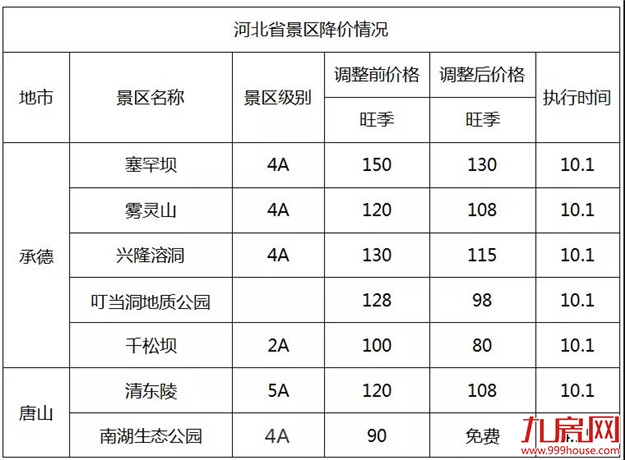 史无前例!全国314个景区集体降价(附价目表)——九房网 史无前例!全国314个景区集体降价(附价目表)——九房网