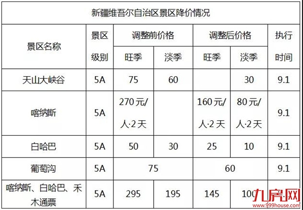史无前例!全国314个景区集体降价(附价目表)——九房网 史无前例!全国314个景区集体降价(附价目表)——九房网