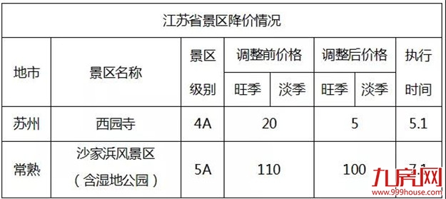 史无前例!全国314个景区集体降价(附价目表)——九房网 史无前例!全国314个景区集体降价(附价目表)——九房网