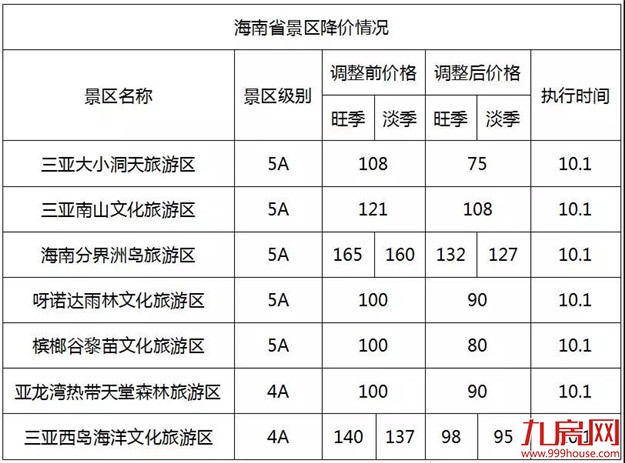 史无前例!全国314个景区集体降价(附价目表)——九房网 史无前例!全国314个景区集体降价(附价目表)——九房网