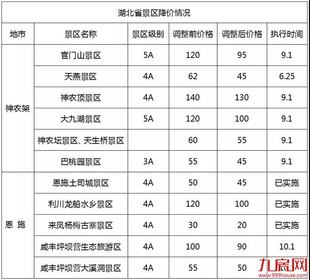 史无前例!全国314个景区集体降价(附价目表)——九房网 史无前例!全国314个景区集体降价(附价目表)——九房网