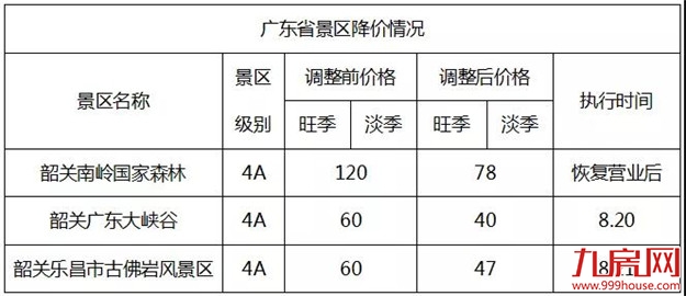 史无前例!全国314个景区集体降价(附价目表)——九房网 史无前例!全国314个景区集体降价(附价目表)——九房网