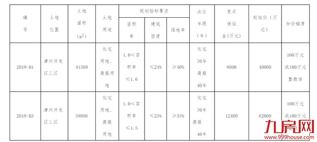 重磅!时隔4年!漳州港2幅商住地10.18开拍!——九房网 重磅!时隔4年!漳州港2幅商住地10.18开拍!——九房网